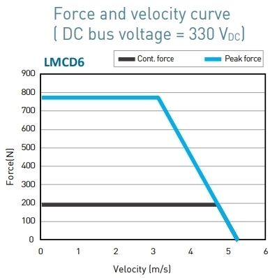 LMCD6